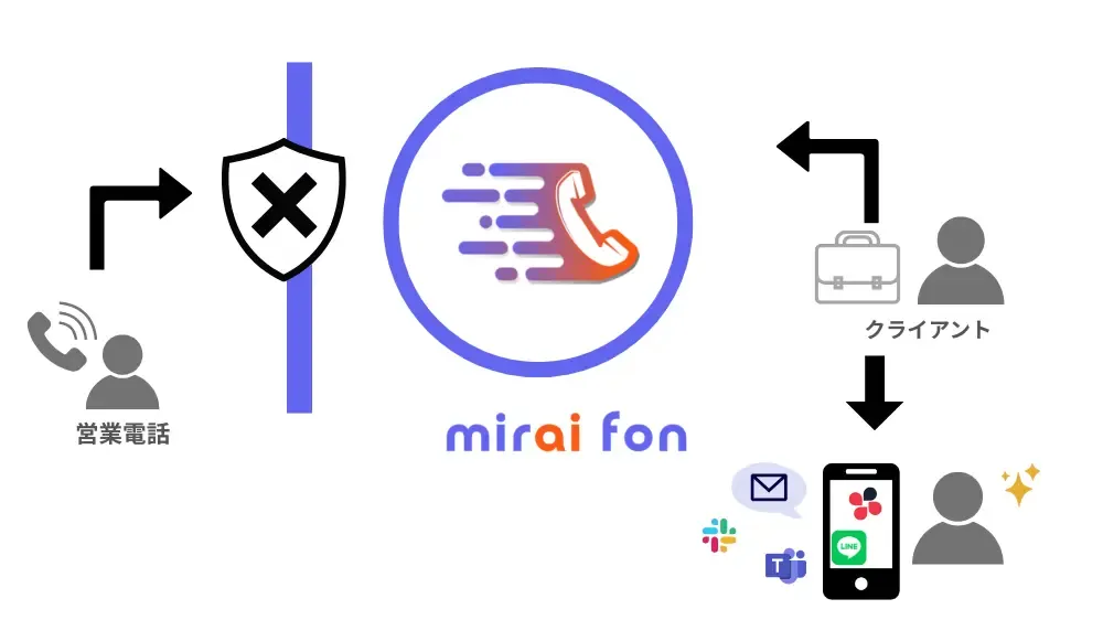 mirai fonのAI選別システムの仕組み。営業電話を自動でブロックし、クライアントからの着信のみを判別してスマートフォンや各種チャットツール（LINE、Slack、Teams）へ通知・転送するフロー図